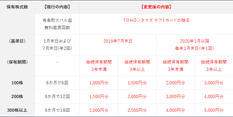 株主優待情報期間詳細